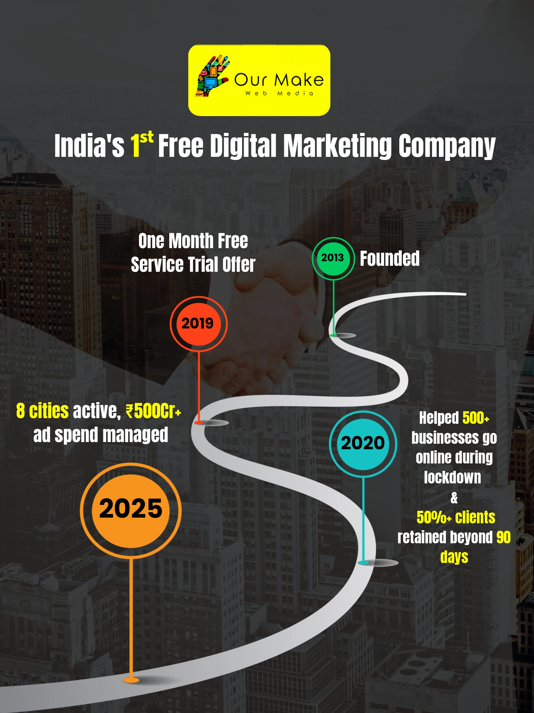 Our Make Web Media – India’s first free digital marketing company offering one-month free trial since 2019, founded in 2013, enabled 500+ businesses to go online during 2020 lockdown, achieved ₹500+ crore ad spend across 8 cities by 2025, with 50%+ client retention beyond 90 days.